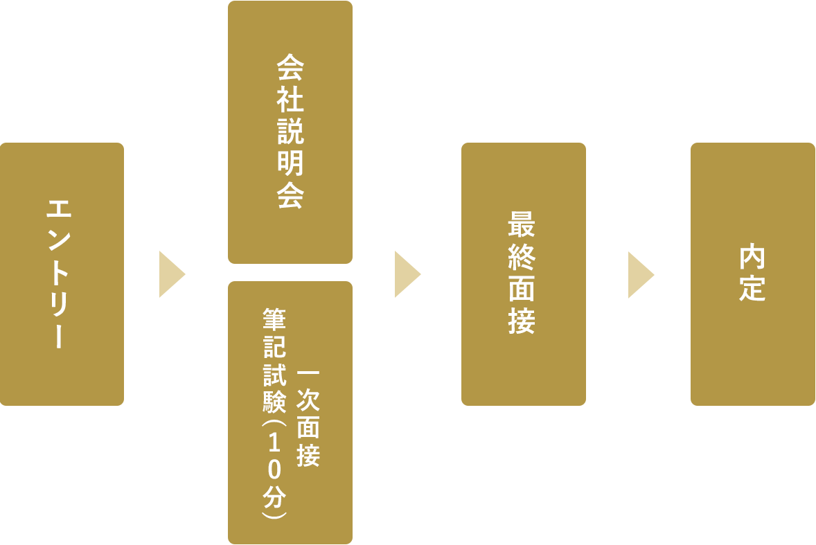 ホテル事業部採用の流れ