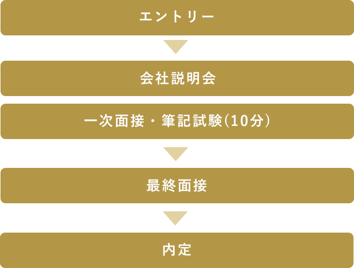 ホテル事業部採用の流れ